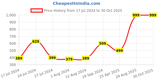 myntra.com Welspun Cream-Coloured Geometric Microfiber 120 TC Queen Bedsheet & 2 Pillow Covers welspun Price History Graph from 17 Jul 2024 to 30 Oct 2025
