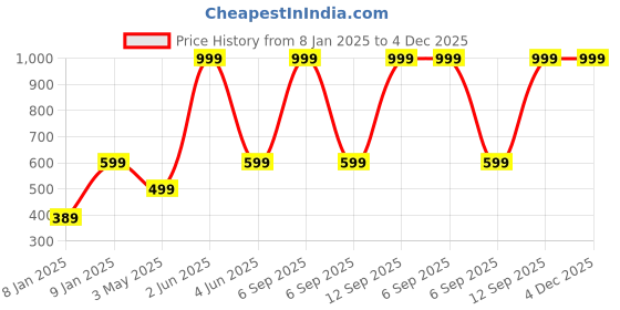 myntra.com Welspun Dazzle Brown Geometric Microfiber 120 TC Queen Bedsheet with 2 Pillow Covers welspun Price History Graph from 8 Jan 2025 to 4 Dec 2025
