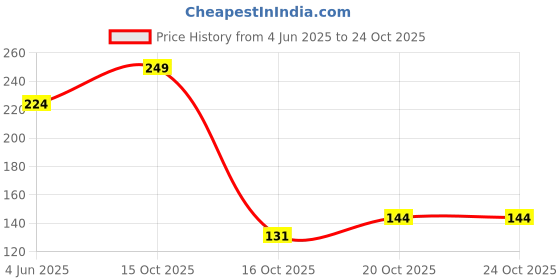 myntra.com Welspun Grey 2 Pieces Anti Bacterial 380 GSM Pure Cotton Hand Towels welspun Price History Graph from 4 Jun 2025 to 24 Oct 2025