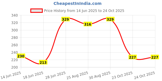 myntra.com Welspun Grey 380 GSM Quick Dry Pure Cotton Bath Towel welspun Price History Graph from 14 Jun 2025 to 23 Oct 2025