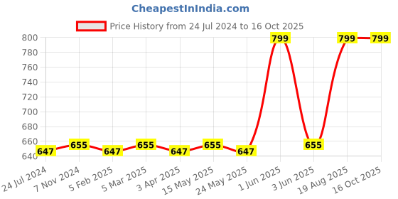 myntra.com Welspun Grey 4 Pieces Cotton 380 GSM Towel Set welspun Price History Graph from 24 Jul 2024 to 16 Oct 2025