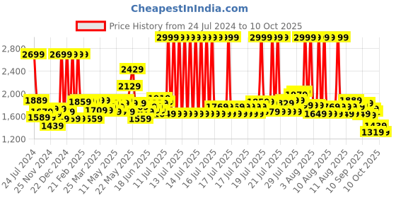 myntra.com Welspun Grey & Off White Geometric Printed Rectangle Shaped Anti-Skid Carpet welspun Price History Graph from 24 Jul 2024 to 10 Oct 2025
