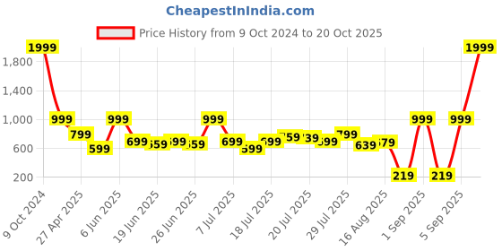myntra.com Welspun Grey & White Floral 120 TC King Bedsheet with 2 Pillow Covers welspun Price History Graph from 9 Oct 2024 to 20 Oct 2025
