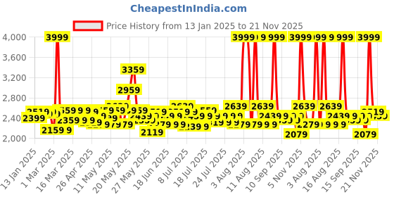 myntra.com Welspun Grey Geometric Printed Anti-Skid Carpet welspun Price History Graph from 13 Jan 2025 to 21 Nov 2025