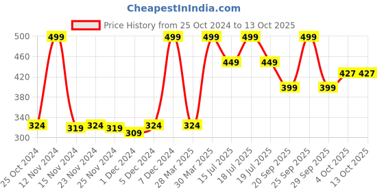 myntra.com Welspun Grey Pure Cotton Anti Bacterial High Absorbency 380 GSM Bath Towel welspun Price History Graph from 25 Oct 2024 to 13 Oct 2025
