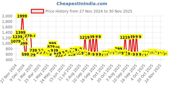 myntra.com Welspun Harmony Beige& Brown Geometric Printed 120 TC King Bedsheet Set 1.98 m x 1.52 m welspun Price History Graph from 27 Nov 2024 to 30 Nov 2025