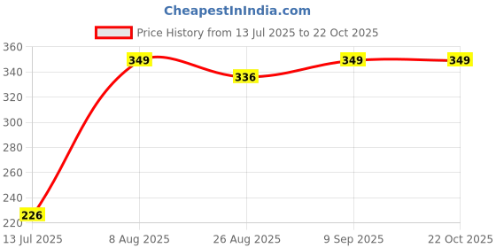 myntra.com Welspun Lavender Quick Absorbent Pure Cotton 380 GSM Bath Towel welspun Price History Graph from 13 Jul 2025 to 22 Oct 2025