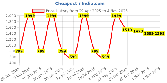 myntra.com Welspun Orange & Brown Geometric 200 TC Queen Bedsheet with 2 Pillow Covers welspun Price History Graph from 29 Apr 2025 to 3 Nov 2025