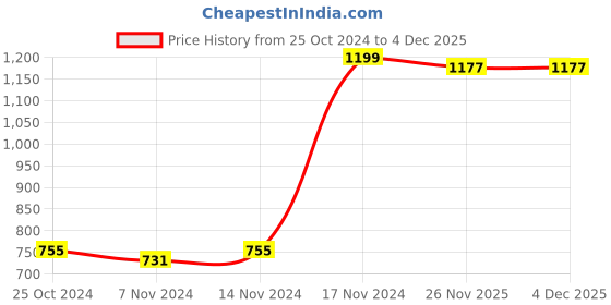 myntra.com Welspun Peach Pure Cotton Bath Robe welspun Price History Graph from 25 Oct 2024 to 4 Dec 2025