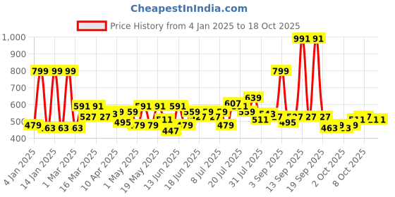 myntra.com Welspun Pink & White Geometric 120 TC Queen Bedsheet with 2 Pillow Covers welspun Price History Graph from 4 Jan 2025 to 18 Oct 2025