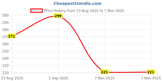 myntra.com Welspun Raang Red 1300 GSM Acrylic Large Bath Mat welspun Price History Graph from 23 Aug 2025 to 7 Nov 2025