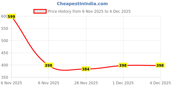 myntra.com Welspun Red 380 GSM Pure Cotton Quick Dry High Absorbency Bath Towel welspun Price History Graph from 6 Nov 2025 to 1 Dec 2025