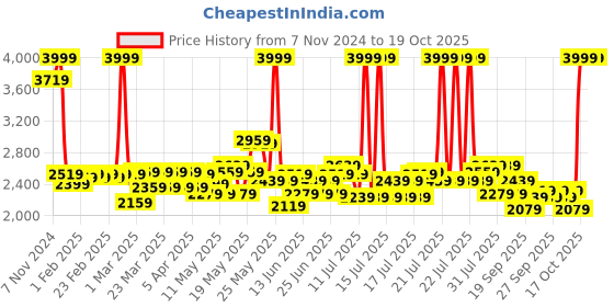 myntra.com Welspun Red & Cream Geometric Anti-Skid Carpet welspun Price History Graph from 7 Nov 2024 to 19 Oct 2025