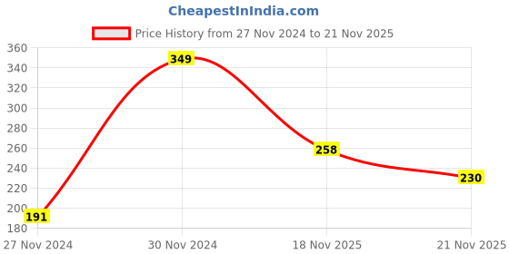myntra.com Welspun Red Pure Cotton 380 GSM Bath Towel welspun Price History Graph from 27 Nov 2024 to 20 Nov 2025