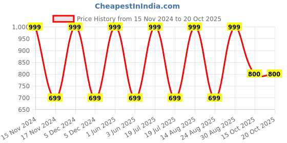 myntra.com Welspun Set Of 2 Solid Pillows welspun Price History Graph from 15 Nov 2024 to 18 Oct 2025