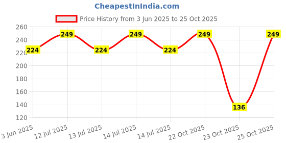 myntra.com Welspun Violet 2 Pieces 380 GSM Pure Cotton Hand Towels welspun Price History Graph from 3 Jun 2025 to 24 Oct 2025