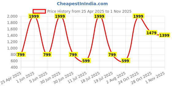 myntra.com Welspun Violet & White Ethnic Motifs 200 TC Queen Bedsheet with 2 Pillow Covers welspun Price History Graph from 25 Apr 2025 to 1 Nov 2025