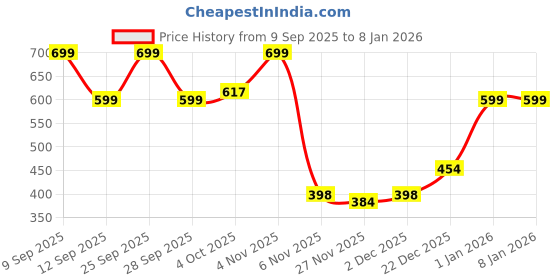 myntra.com Welspun Violet Pure Cotton 380 GSM Quick Dry Bath Towel welspun Price History Graph from 9 Sep 2025 to 6 Jan 2026