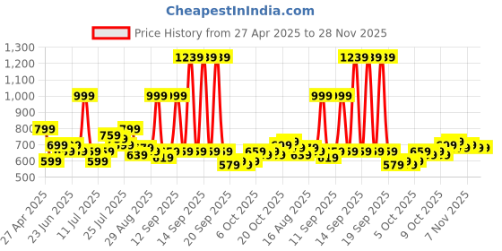 myntra.com Welspun White & Pink Floral 120 TC King Bedsheet with 2 Pillow Covers welspun Price History Graph from 27 Apr 2025 to 26 Nov 2025