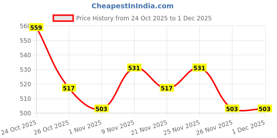 myntra.com Welspun White Polyester Water Resistant Mattress Protector welspun Price History Graph from 24 Oct 2025 to 29 Nov 2025