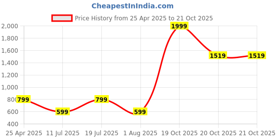 myntra.com Welspun Yellow & White Floral 200 TC Queen Bedsheet with 2 Pillow Covers welspun Price History Graph from 25 Apr 2025 to 20 Oct 2025