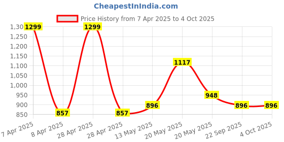 myntra.com WEMBLEY 24 Pcs Magnetic Roundels Sticks Building for Kids Learning and Development Toys wembley Price History Graph from 7 Apr 2025 to 4 Oct 2025