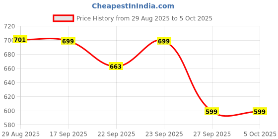 myntra.com WEMBLEY Blind Box Collectible Soft Plush Toy wembley Price History Graph from 29 Aug 2025 to 4 Oct 2025