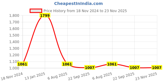 myntra.com WEMBLEY BPA Free Puzzles Activity Toys and Games wembley Price History Graph from 18 Nov 2024 to 23 Nov 2025