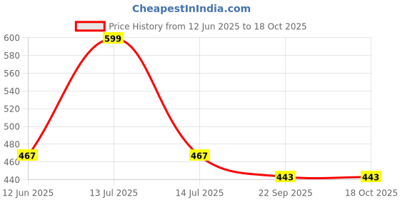 myntra.com WEMBLEY BPA Free Puzzles Activity Toys and Games wembley Price History Graph from 12 Jun 2025 to 17 Oct 2025