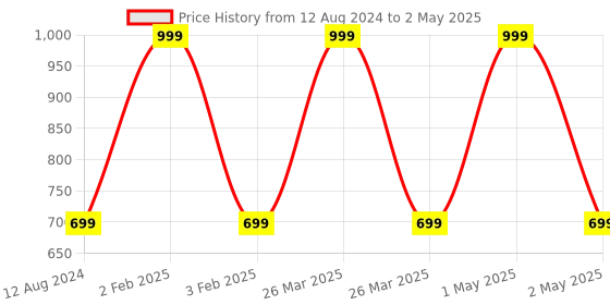 myntra.com WEMBLEY BPA Free Spinner Activity Toys and Games wembley Price History Graph from 12 Aug 2024 to 2 May 2025