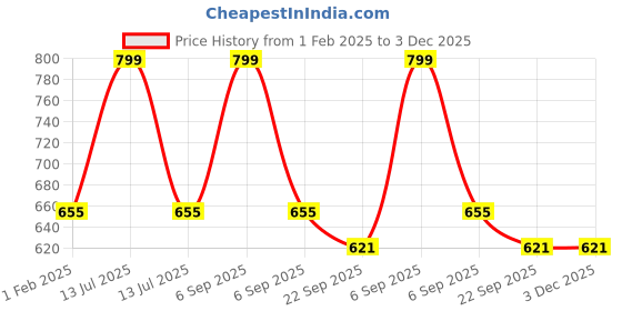 myntra.com WEMBLEY Dancing Dog Musical Toy wembley Price History Graph from 1 Feb 2025 to 3 Dec 2025