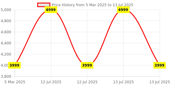 myntra.com WEMBLEY Gaming Accessory Activity Toys and Games wembley Price History Graph from 5 Mar 2025 to 13 Jul 2025