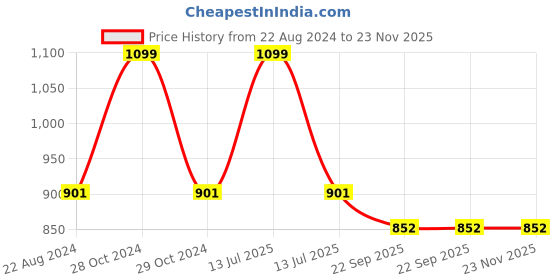 myntra.com WEMBLEY Green Rechargeable Portable Table Fan wembley Price History Graph from 22 Aug 2024 to 23 Nov 2025