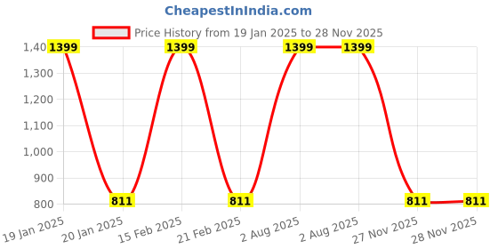 myntra.com WEMBLEY Gun Activity Toys and Games wembley Price History Graph from 19 Jan 2025 to 28 Nov 2025
