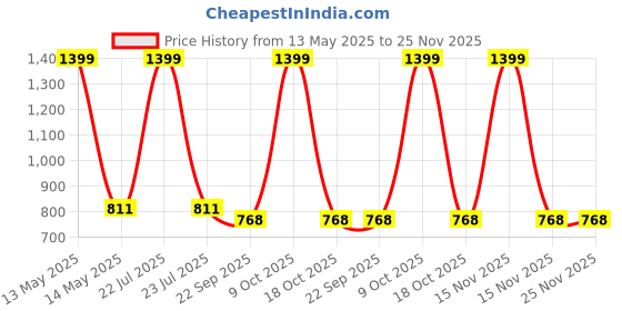 myntra.com WEMBLEY Gun Activity Toys and Games wembley Price History Graph from 13 May 2025 to 24 Nov 2025