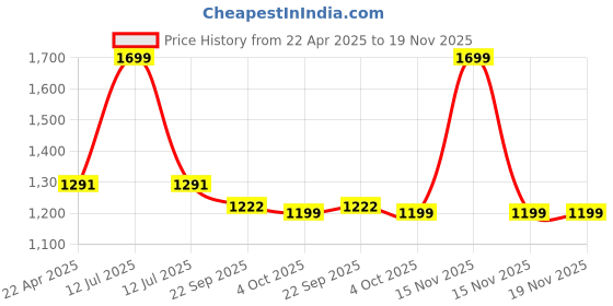 myntra.com WEMBLEY Gun Activity Toys and Games wembley Price History Graph from 22 Apr 2025 to 19 Nov 2025