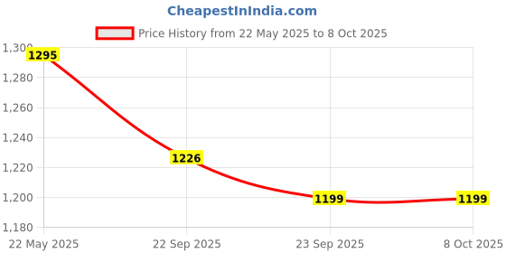 myntra.com WEMBLEY K29 Speaker USB Rechargeable With Mic wembley Price History Graph from 22 May 2025 to 7 Oct 2025