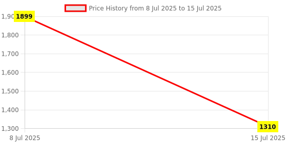 myntra.com WEMBLEY Kids Activity Laptop With Alphabet & Number Learning With Games & Music wembley Price History Graph from 8 Jul 2025 to 15 Jul 2025