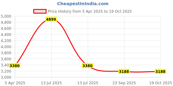 myntra.com WEMBLEY Kids Adjustable Height Kick Scooter wembley Price History Graph from 5 Apr 2025 to 18 Oct 2025