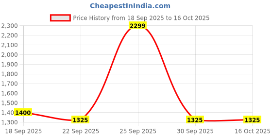 myntra.com WEMBLEY Kids Beige  Rechargeable Remote Control Car wembley Price History Graph from 18 Sep 2025 to 16 Oct 2025
