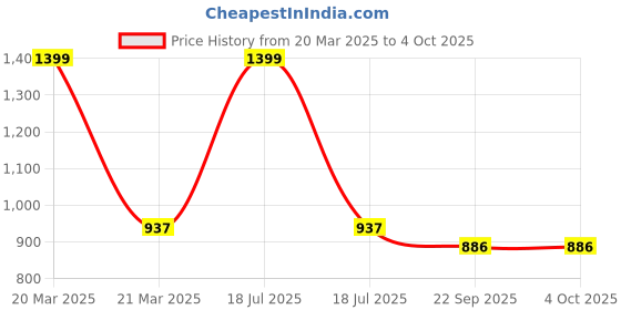 myntra.com WEMBLEY Kids Constructing & Creative Magnetic Tiles wembley Price History Graph from 20 Mar 2025 to 4 Oct 2025