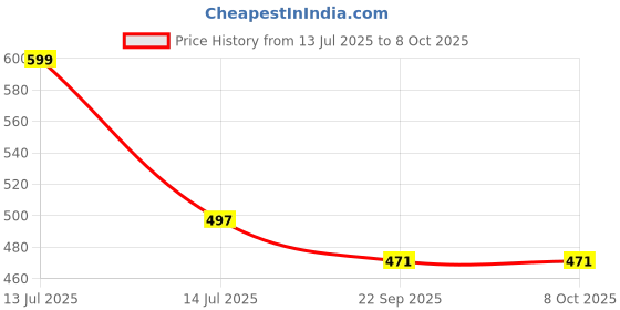 myntra.com WEMBLEY Kids Finger Puppets Activity Toys and Games wembley Price History Graph from 13 Jul 2025 to 8 Oct 2025