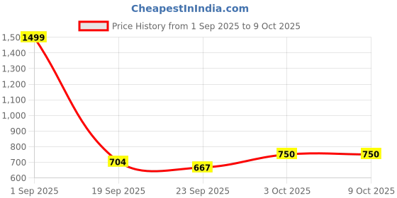 myntra.com WEMBLEY Kids High Speed Mini 1:24 Scale Rechargeable Remote Control Car wembley Price History Graph from 1 Sep 2025 to 8 Oct 2025