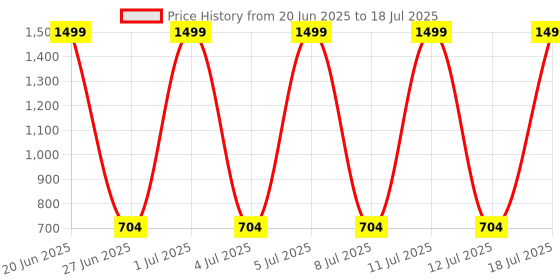 myntra.com WEMBLEY Kids High Speed Mini 1:24 Scale Rechargeable Remote Control Car wembley Price History Graph from 20 Jun 2025 to 12 Jul 2025