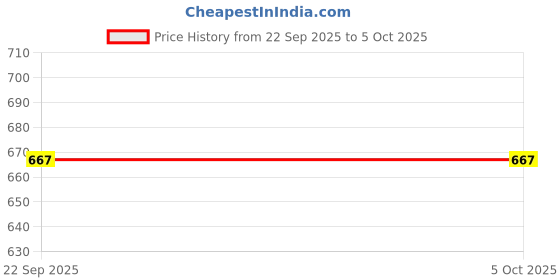 myntra.com WEMBLEY Kids High Speed Mini Rechargeable Remote Control Car With Lithium Battery wembley Price History Graph from 22 Sep 2025 to 5 Oct 2025