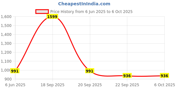 myntra.com WEMBLEY Kids High Speed Rechargeable Remote Control RC Car wembley Price History Graph from 6 Jun 2025 to 5 Oct 2025