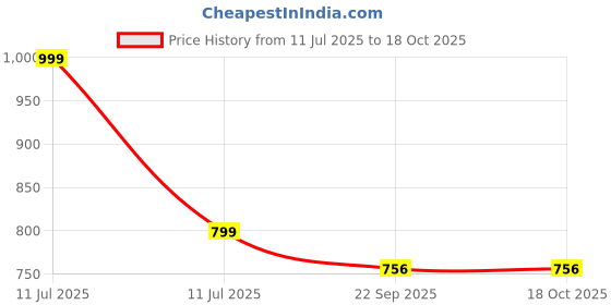myntra.com WEMBLEY Kids Pack of 3 Spinner Snale Toys wembley Price History Graph from 11 Jul 2025 to 18 Oct 2025