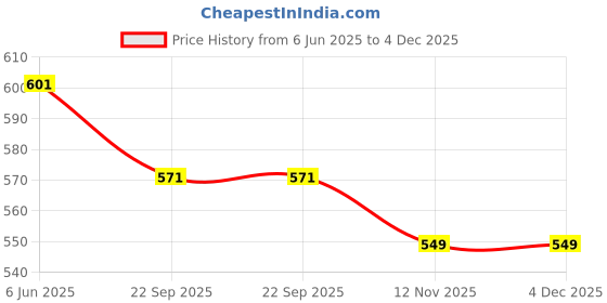 myntra.com WEMBLEY Kids Pack Of 6 BPA Free Flying Toy Activity Toys and Games wembley Price History Graph from 6 Jun 2025 to 3 Dec 2025