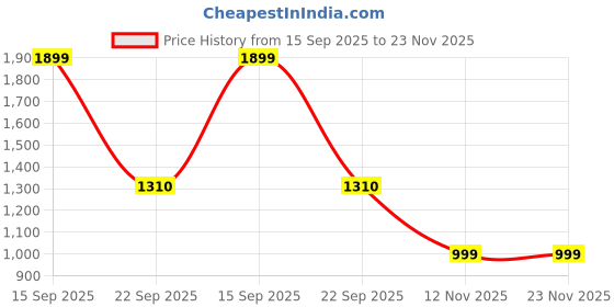 myntra.com WEMBLEY Kids Pink Electronic Alphabet Number Learning & Educational Toy wembley Price History Graph from 15 Sep 2025 to 22 Nov 2025