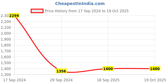 myntra.com WEMBLEY Kids Rechargeable Remote Control Car Toy wembley Price History Graph from 17 Sep 2024 to 17 Oct 2025